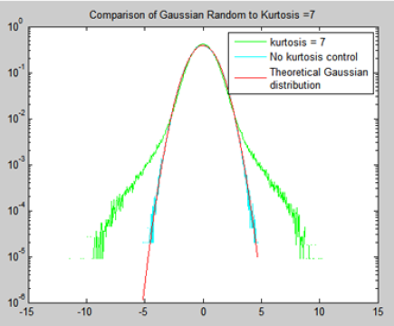 Sistem control Kurtosis in mod aleatoriu